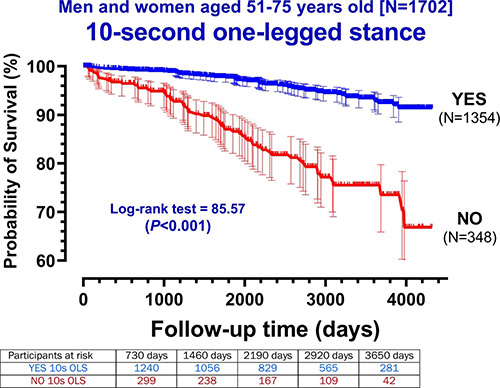 Incapacité de se tenir sur une jambe liée à une augmentation