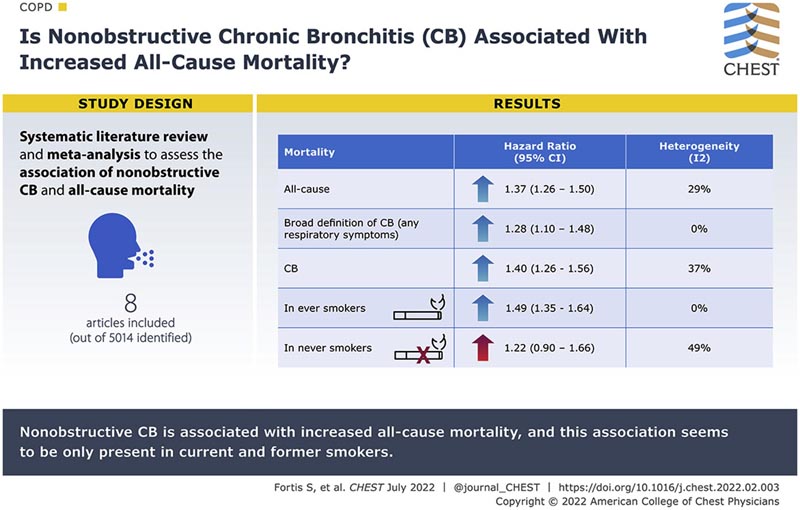 Bronchite chronique non obstructive liée à l’augmentation