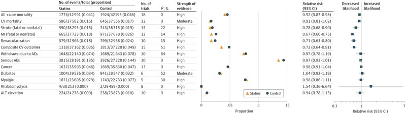 USPSTF&nbsp;:&nbsp;Utilisation des statines dans la prévention primaire des maladies cardiovasculaires