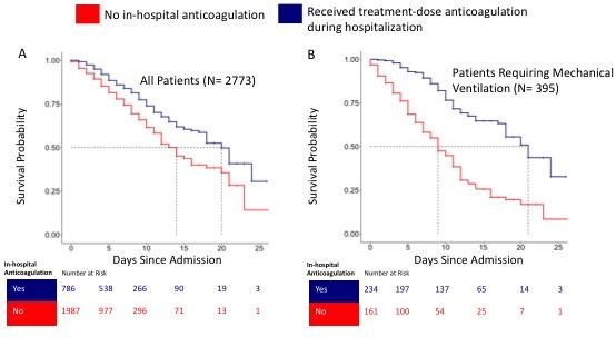 Anticoagulanti e sopravvivenza al COVID-19: approf