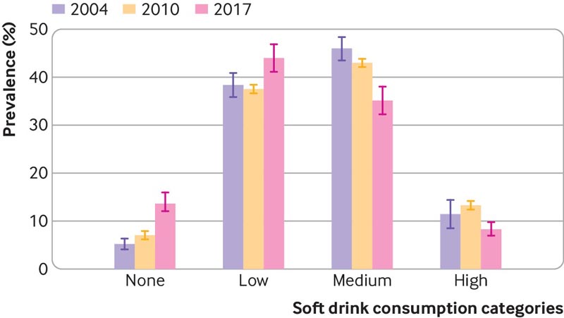 Fiscalité des boissons sucrées et réduction de la consommation
