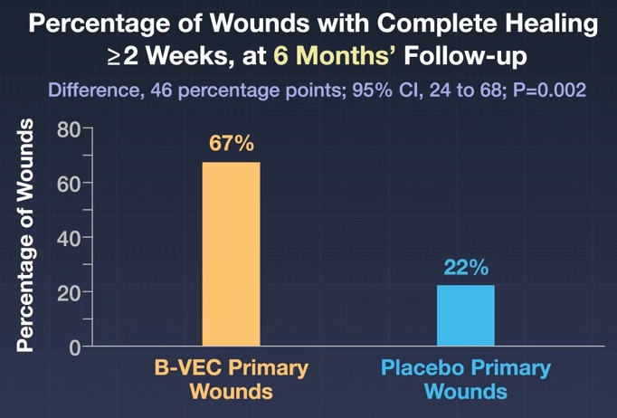 Thérapie génique topique pour l’épidermolyse dystrophique