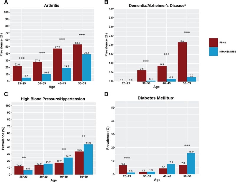 Expérience des athlètes de haute performance accélérée A