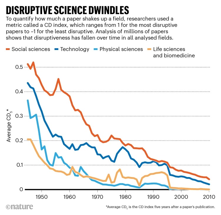 Le déclin de la science « perturbatrice » suscite des inquiétudes