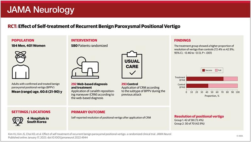 Auto-traitement des Posi paroxystiques bénignes récurrentes
