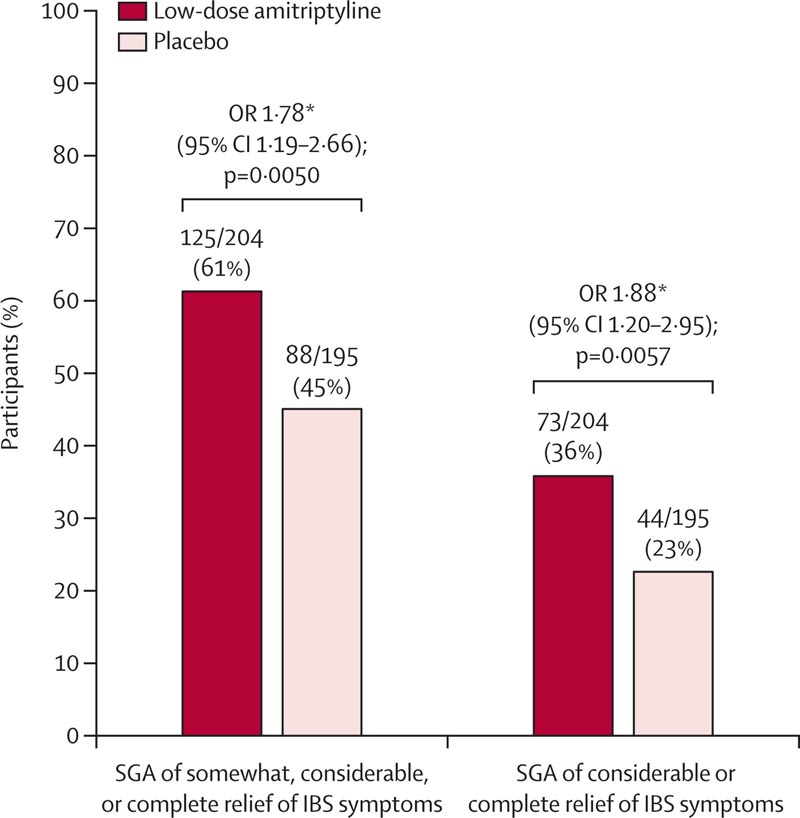 Soulager les symptômes du syndrome du côlon irritable avec