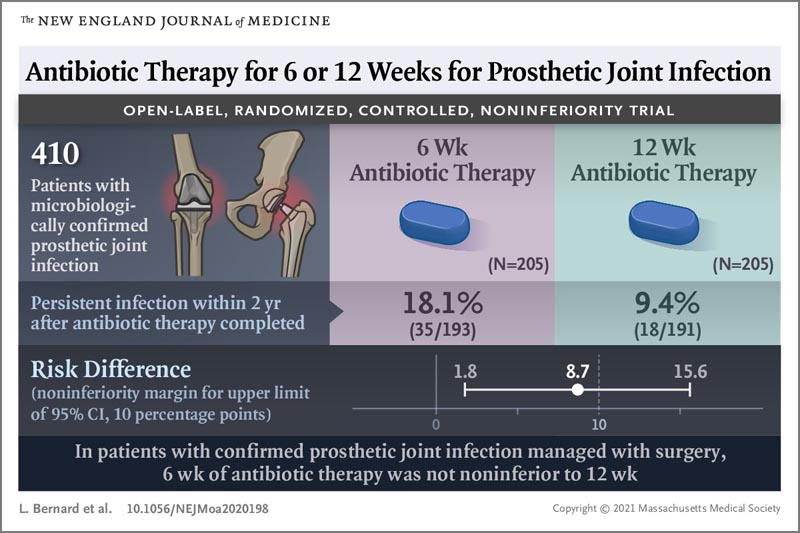 Antibiotiques pour les infections articulaires prothétiques :