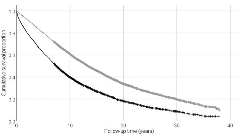 Risque de mortalité à long terme chez les patients atteints de