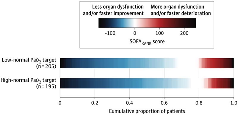 Oxygénation normale faible ou normale élevée dans la dysfonction des organes