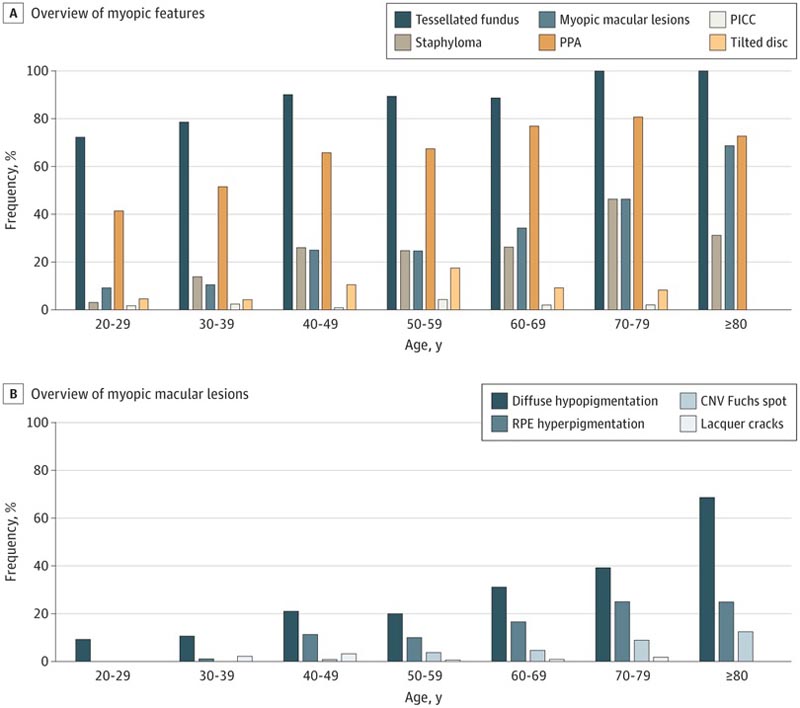 Facteurs associés à la myopie dans la population néerlandaise